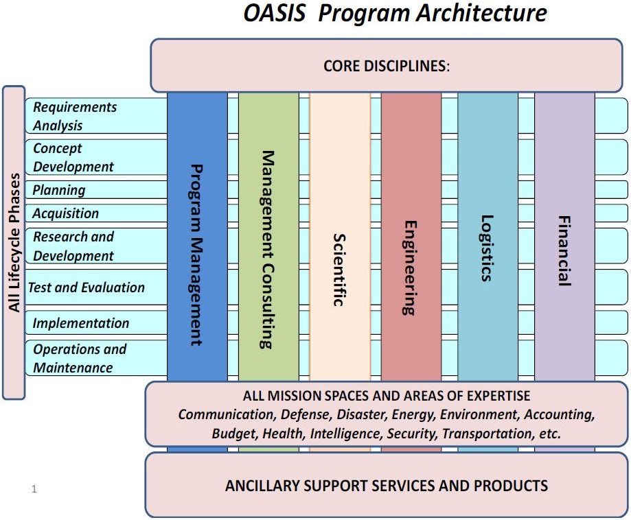 graphic of OASIS Program Architecture