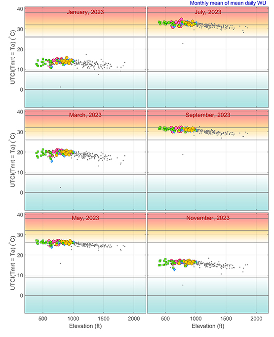 Monthly averaged mean daily UTCI in 2023 at selected Weather Underground stations