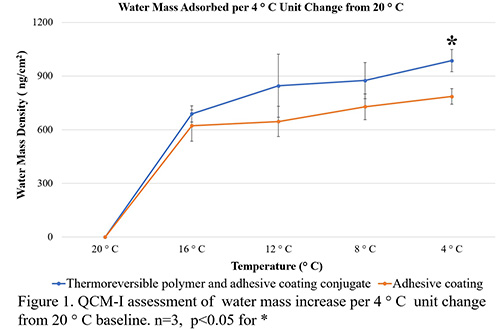 Graphic of QCM-I assessment of water mass.
