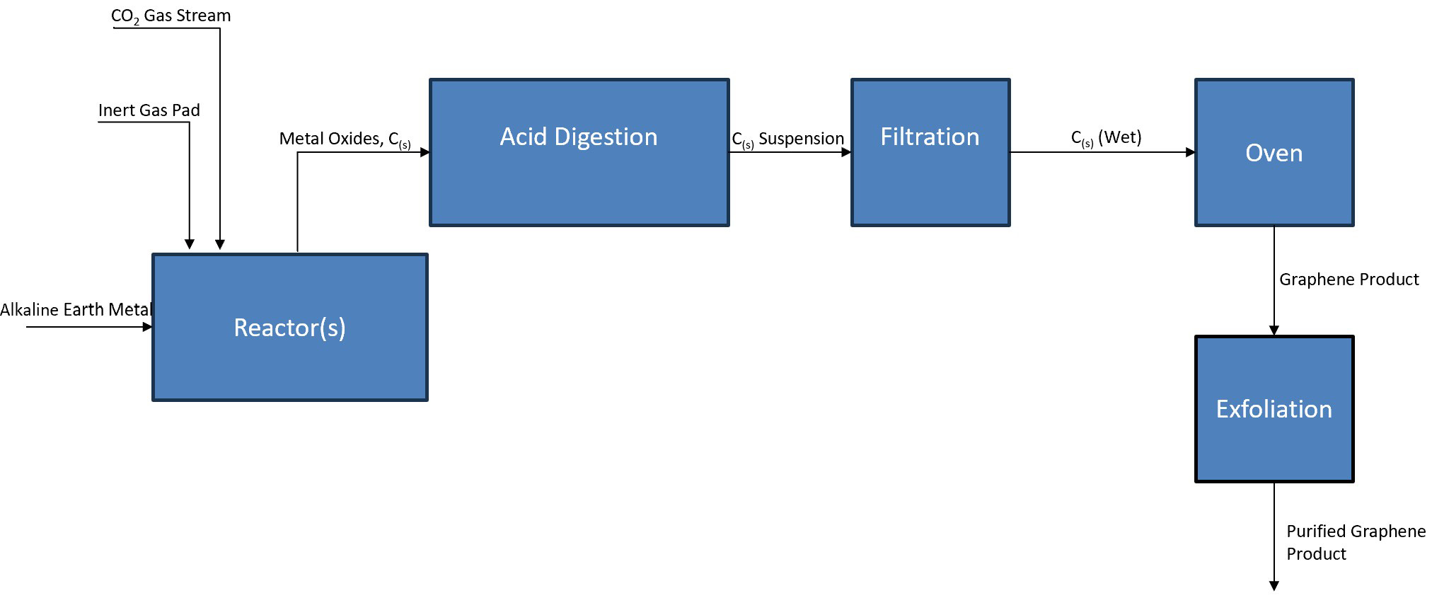 Flow Diagram 