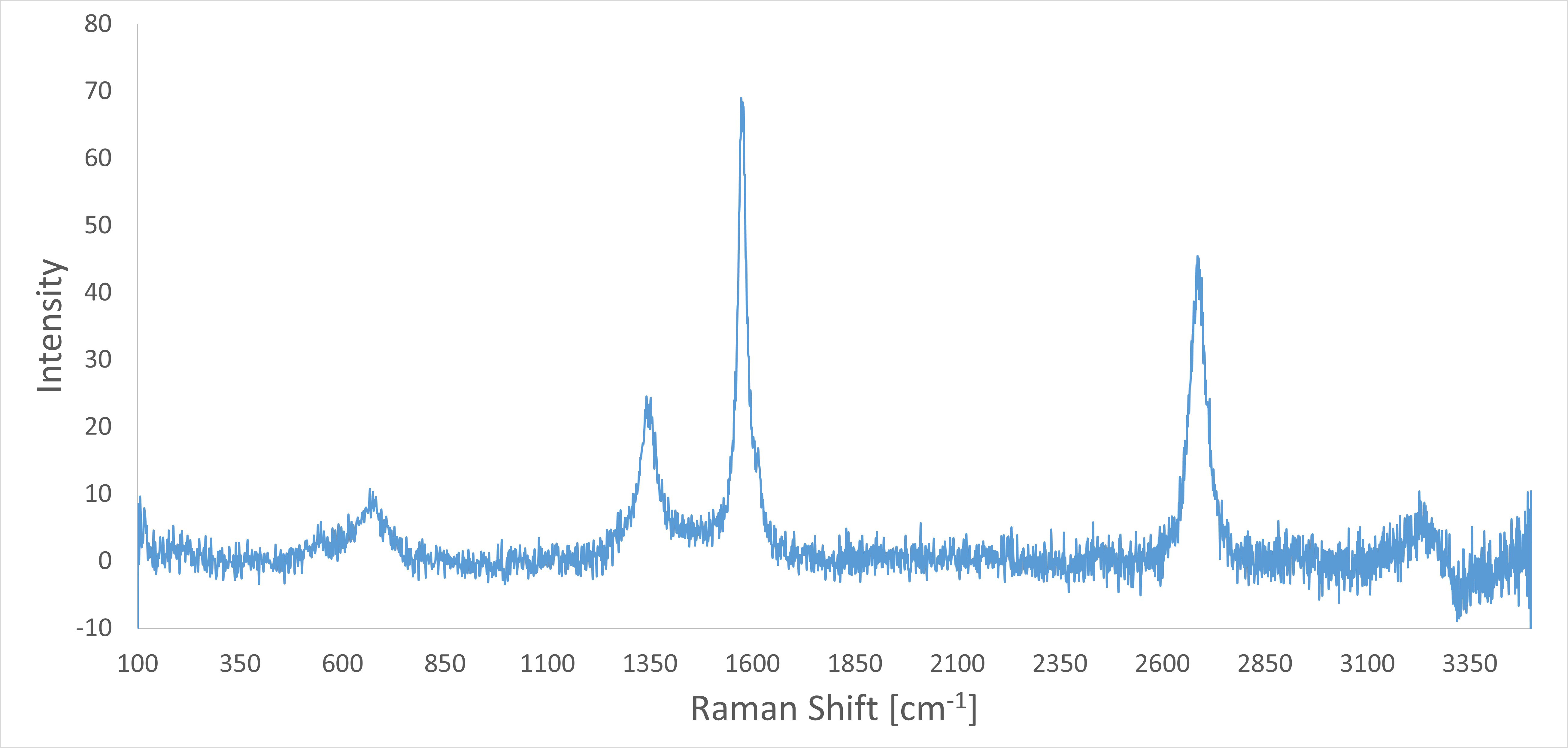 Graph of raman data