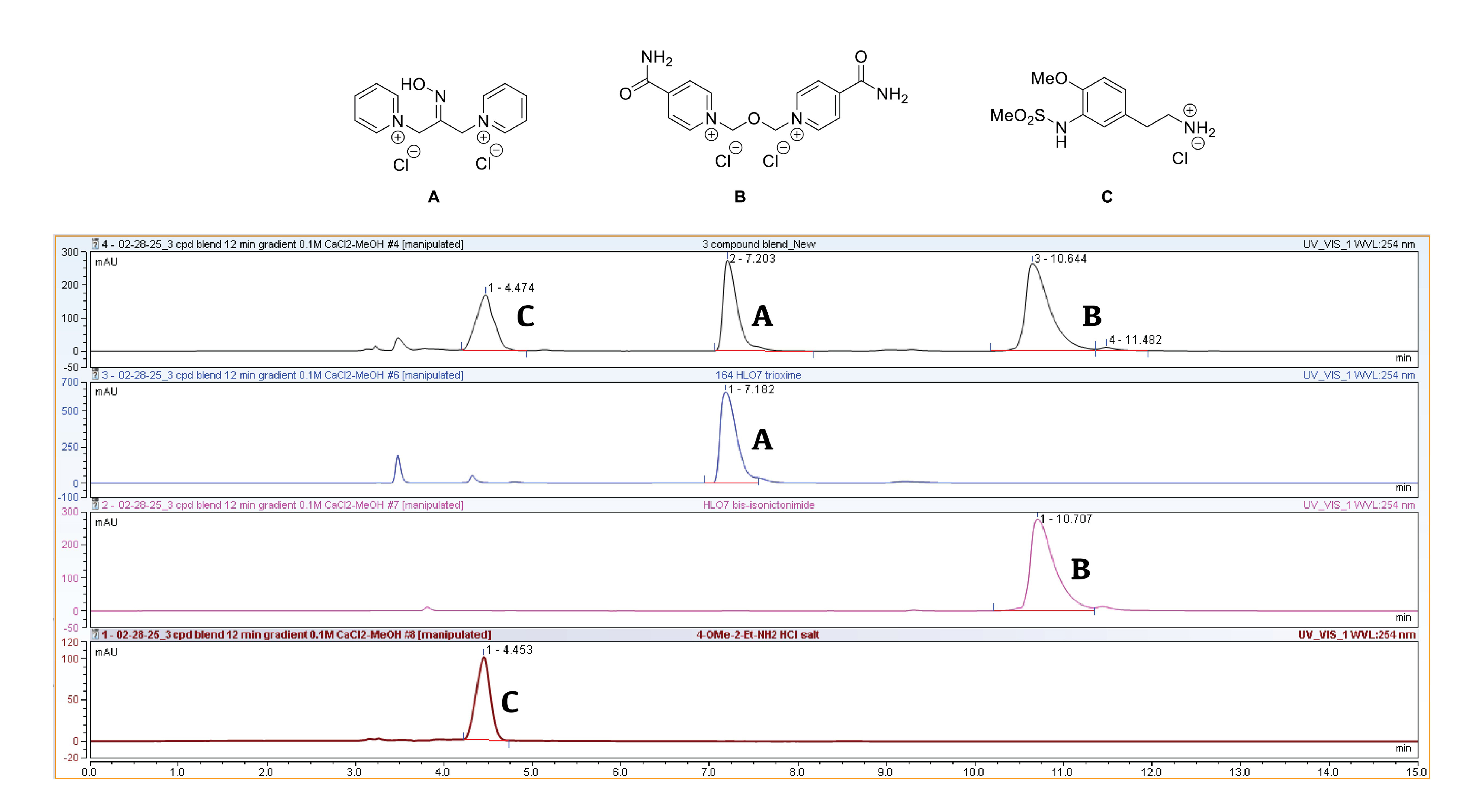 HPCL UV Chromatogram graph with 3 compounds above graph