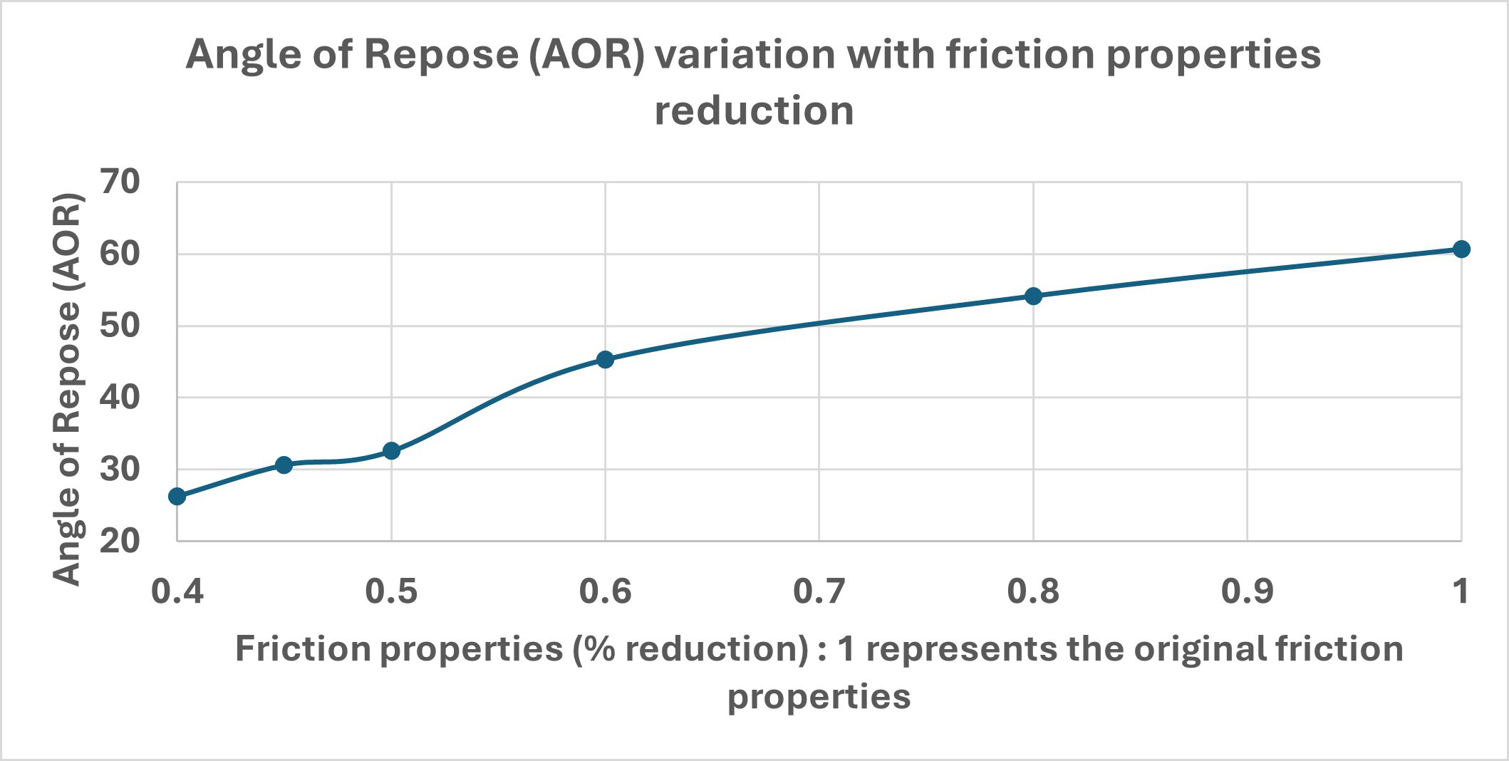 Graph showing variation of Angle of Repose