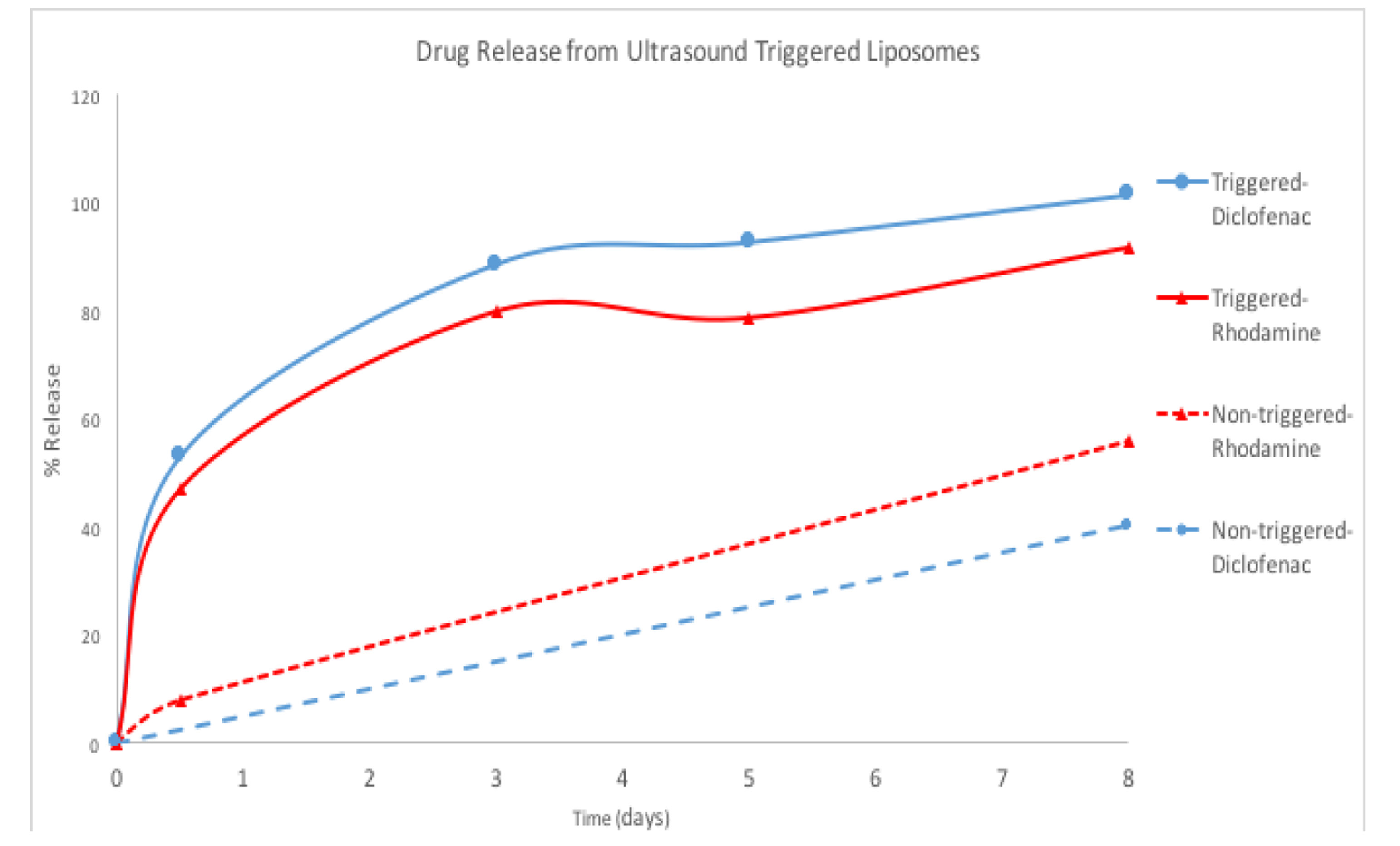 Graph of Drug Release