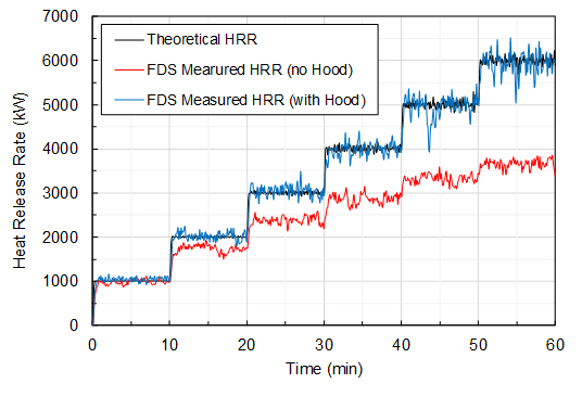 Comparison of FDS measured HRR predictions 