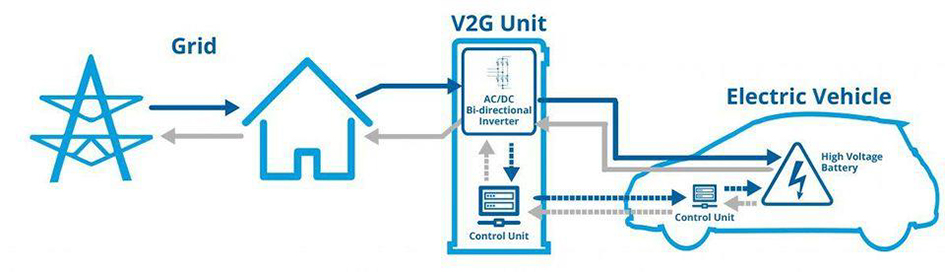 Bidirectional vehicle-to-grid charging.