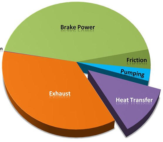 Pie chart showing the energy flow distribution in a diesel engine.