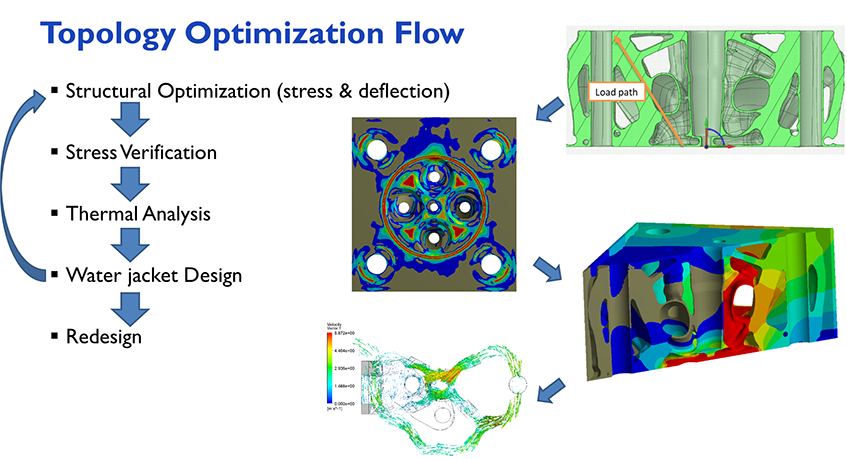 The IR produced a topology optimization work flow which will be used in future projects that utilize AM, but can also be used to better understand load paths for traditional manufacturing.