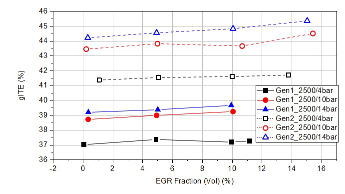 Indicated thermal efficiency during EGR sweeps at 2500 rpm for Gen 1 and Gen 2 engines.