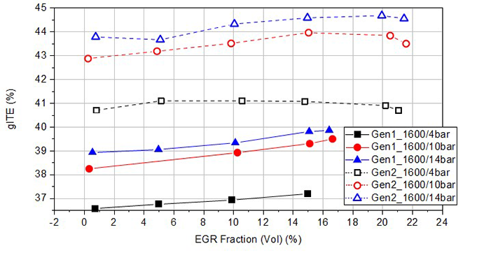 Indicated thermal efficiency during EGR sweeps at 1600 rpm for Gen 1 and Gen 2 engines.