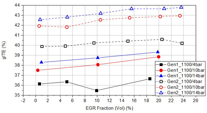 Indicated thermal efficiency during EGR sweeps at 1100 rpm for Gen 1 and Gen 2 engines.