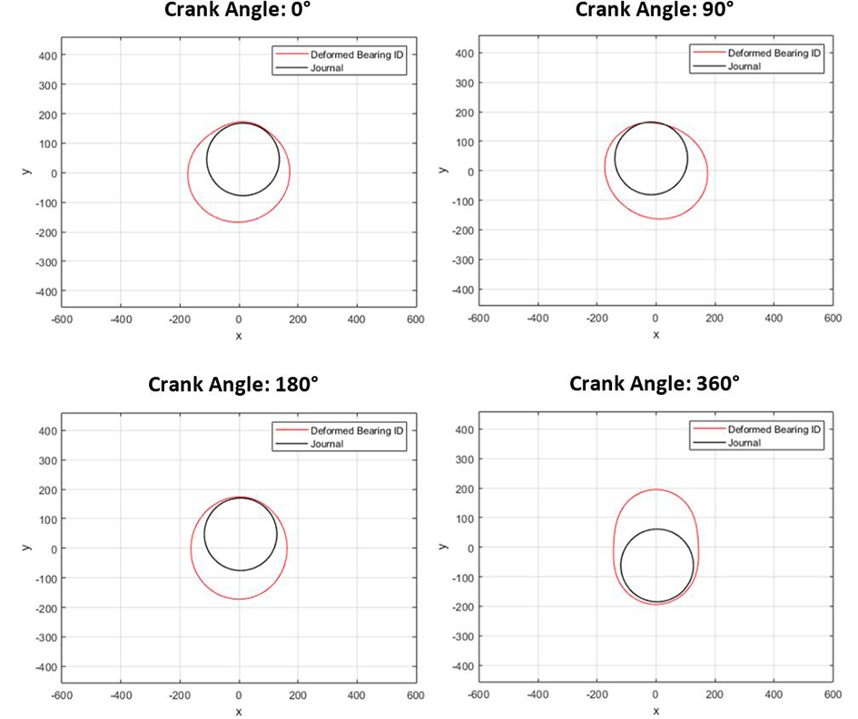 An Investigation on the Importance of ElastoHydrodynamic Effects When