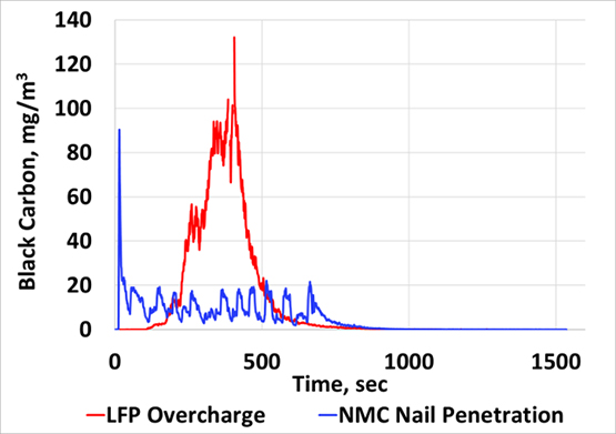 line graph showing black carbon emissions profile for LFP overcharge and NMC nail penetration test