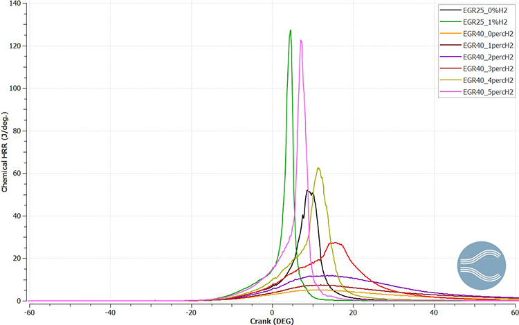 line graph showing heat release rate expressed as a function pf engine crank angle