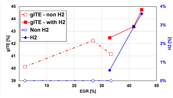 line graph showing gITE and H2 percentage expressed as a function of increasing EGR percentage.