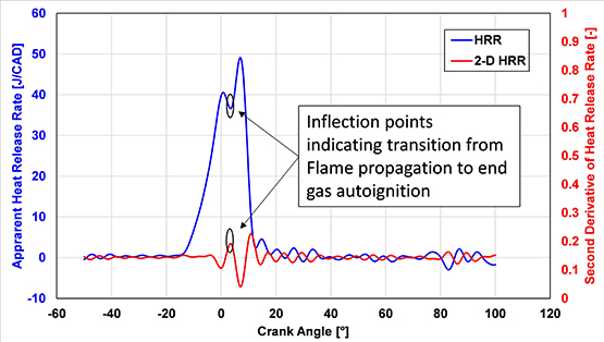 sample graph illustrating a heat release rate (HRR) profile showing SACI combustion