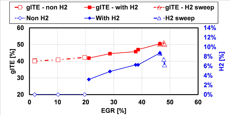 graph showing gITE and H2 percentage expressed as a function of increasing EGR for 2000 RPM 6 bar GIMEP SACI test condition.