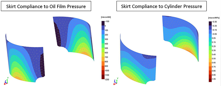 computer-aided engineering simulation of processed piston skirt compliance 