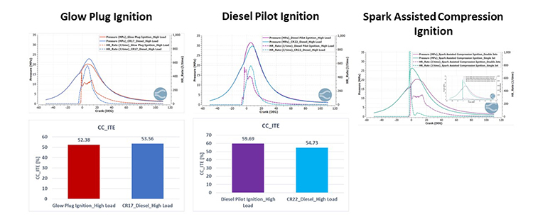 5 graphs showing efficiency results for glow plug ignition, diesel pilot ignition, and spark assisted compression ignition