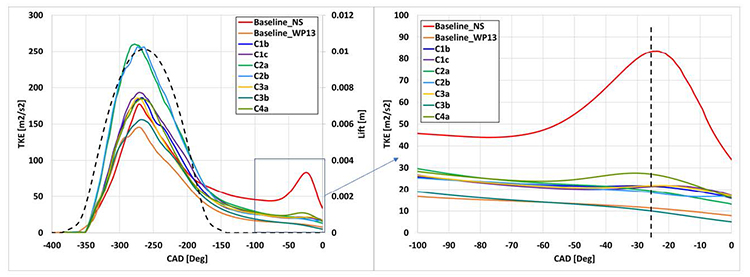 graphs showing comparison of TKE versus crank angle