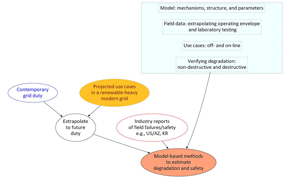 An illustration showing connected circles with each one displaying information on the overview of the project context.