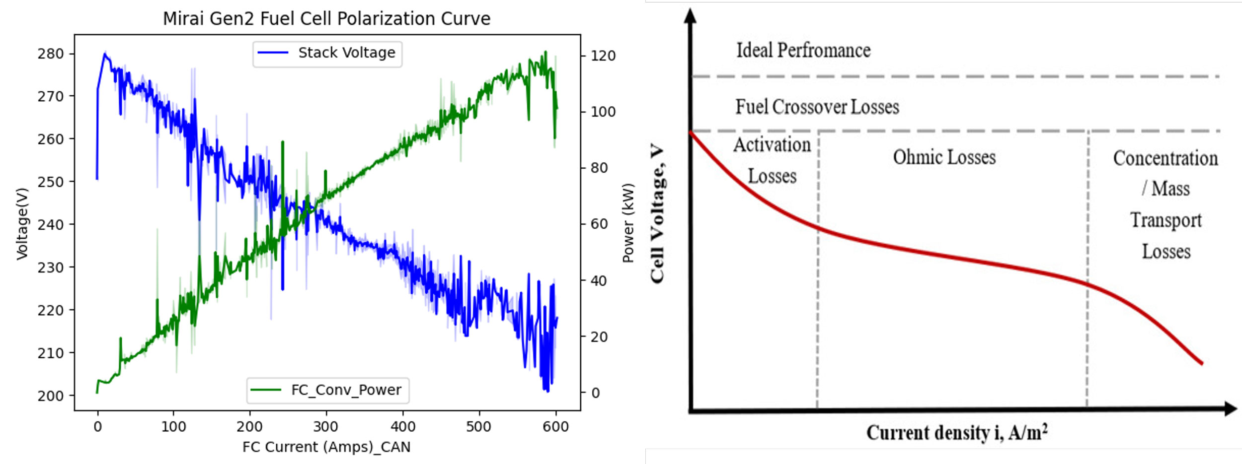Two graphs of the Toyota Mirai Gen II fuel cell polarization curve 