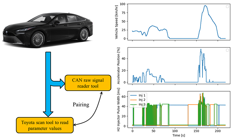 (left) illustration of can signal reverse engineering. (right) 3 graphs illustrating can signals