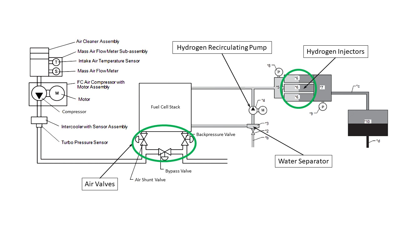 Figure 1: Schematic of Mirai Fuel Cell System and Actuators of Interest.