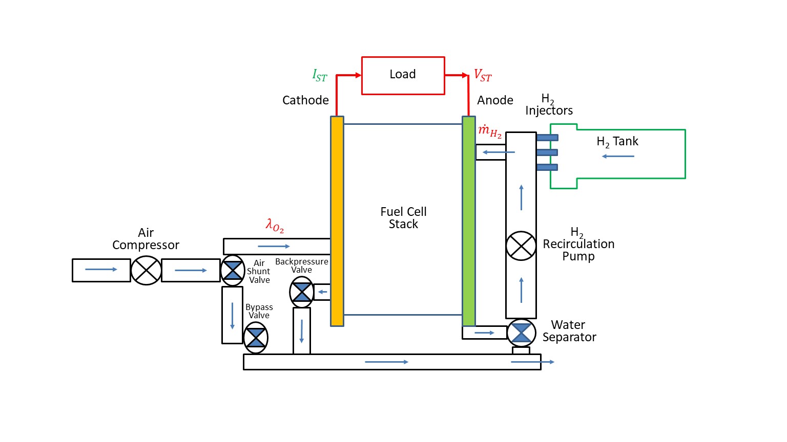 Figure 2: SwRI Fuel Cell Controller