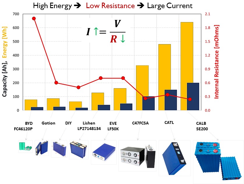 Figure 1. Energy and internal resistance relation for large lithium-ion batteries.
