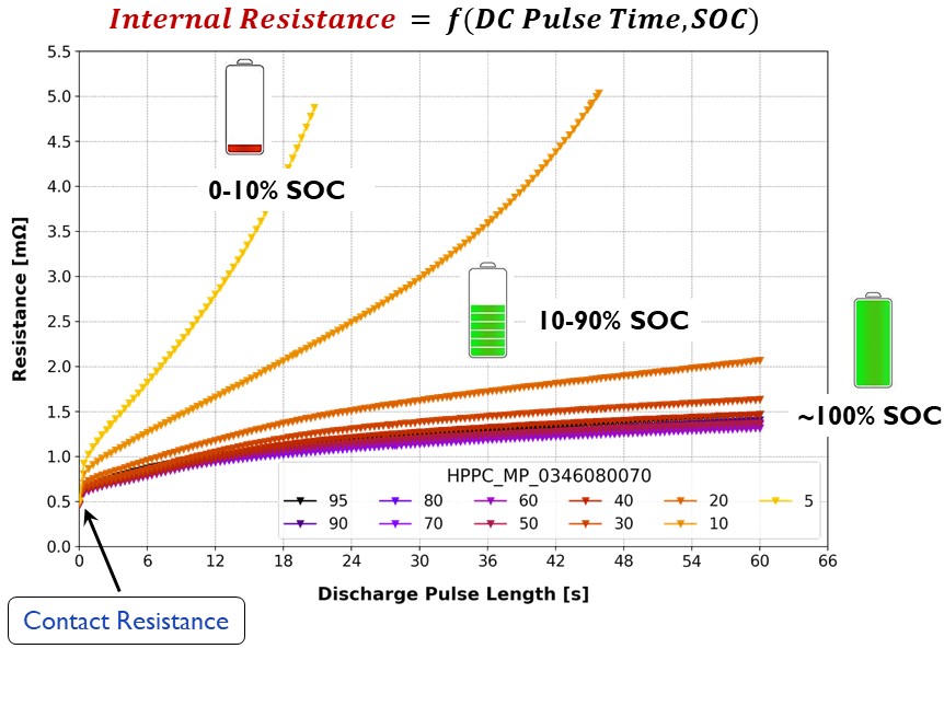 Figure 2. Internal resistance variation as a function of pulse length and SOC.