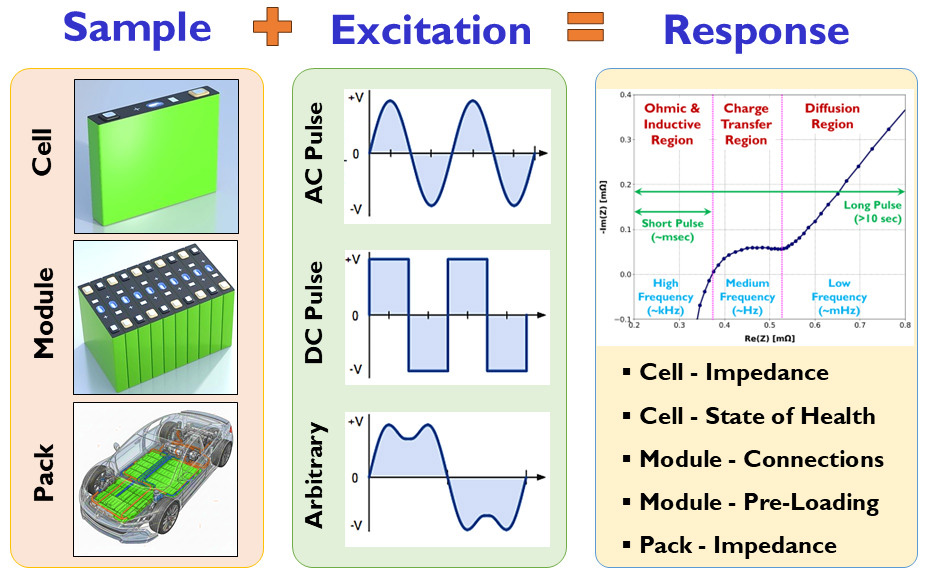 Diagram with three columns labeled Sample + Excitation = Response