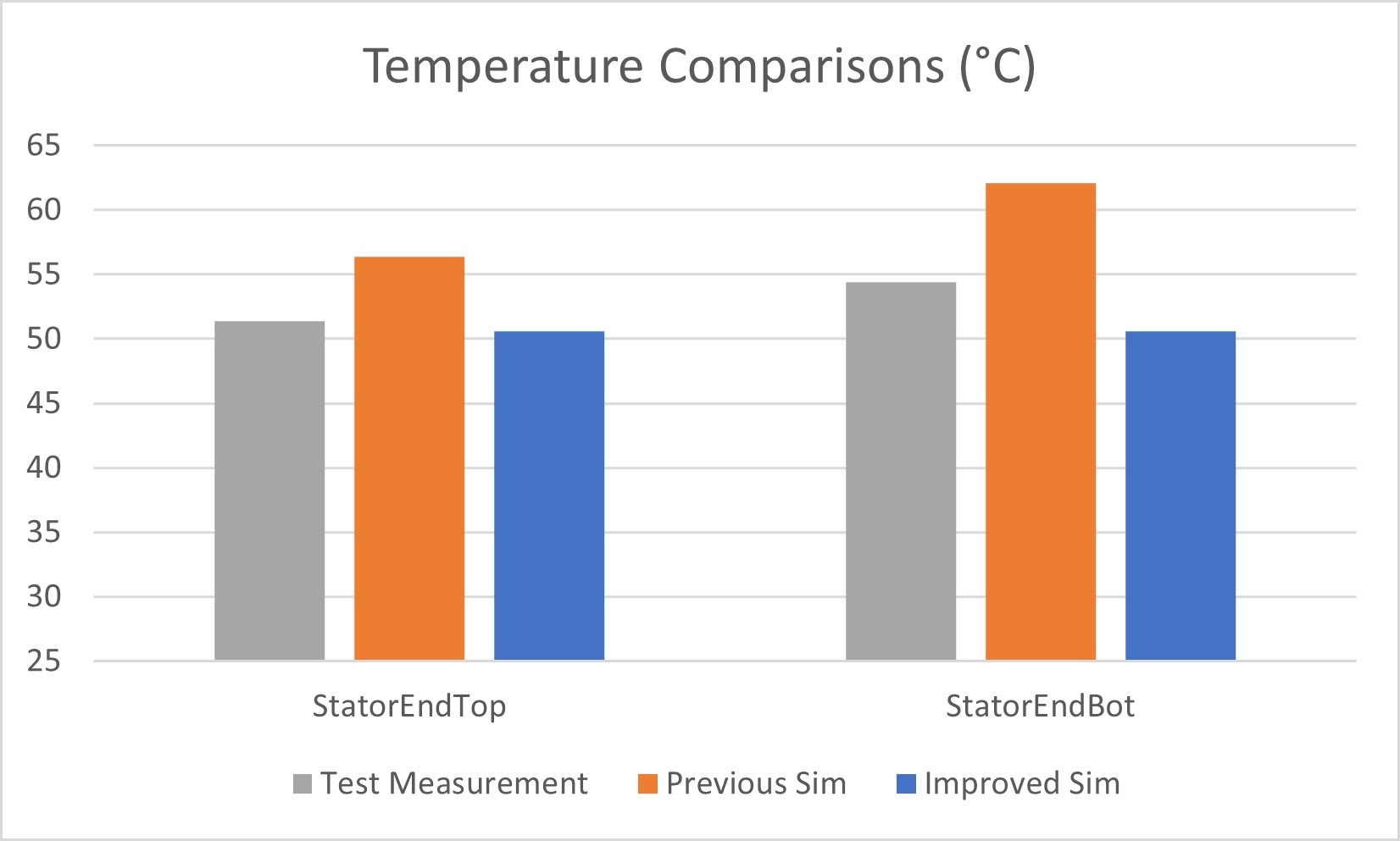 Figure 1: Temperature validation of an e-motor stator.