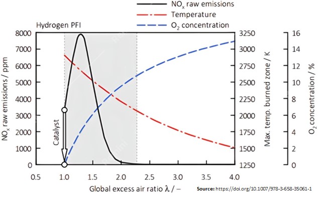Figure 2: NOx and Temperature trade-off versus lambda
