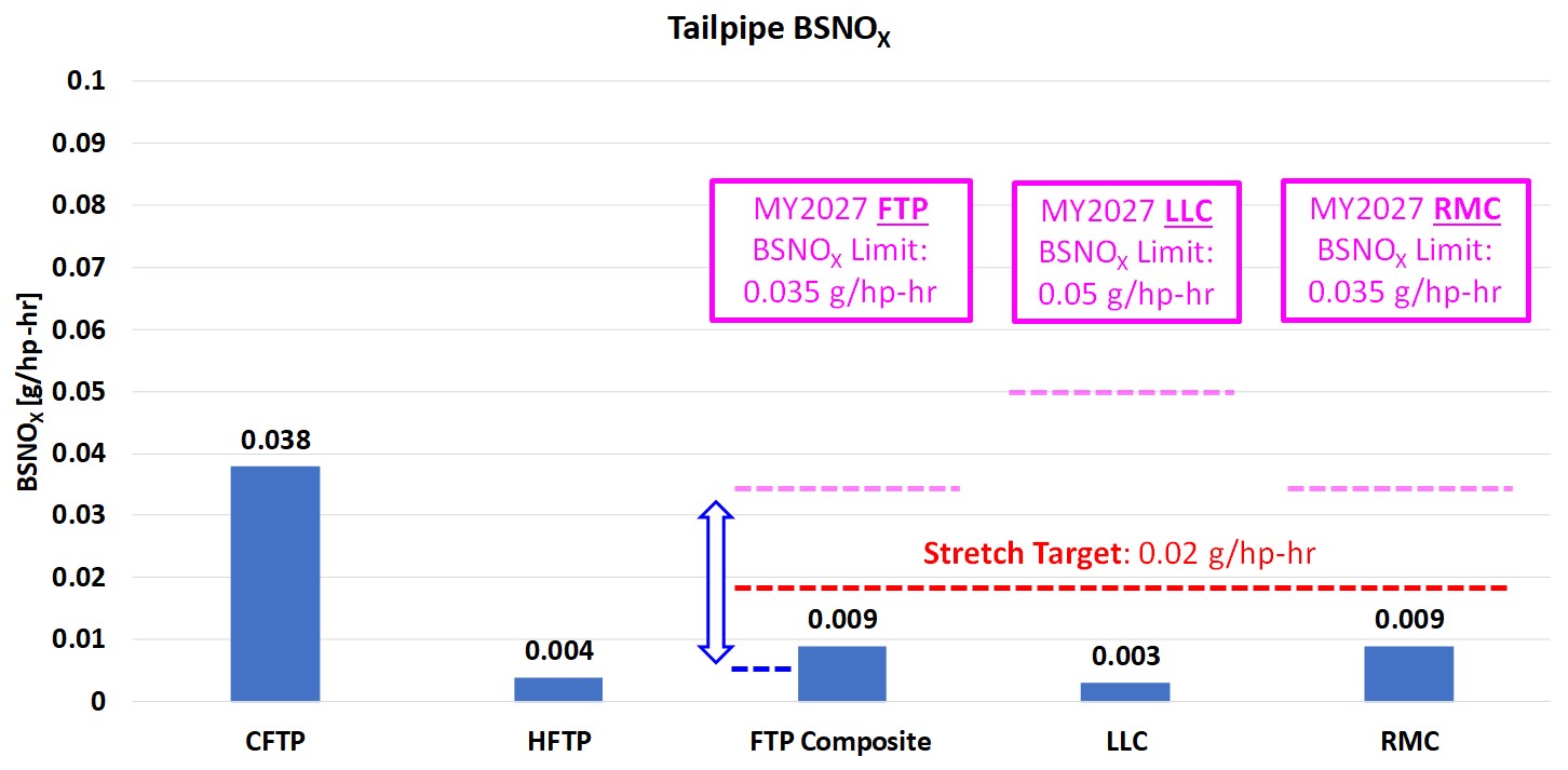 Figure 3: Final H2-ICE and Diesel tailpipe NOx emissions relative to program targets