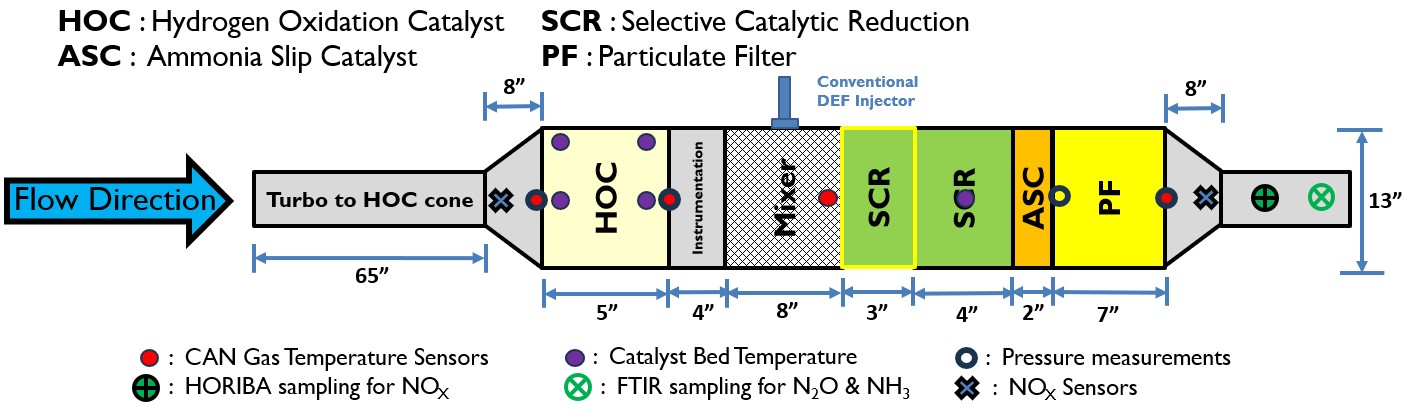 Figure 4: Final H2-ICE Aftertreatment Configuration