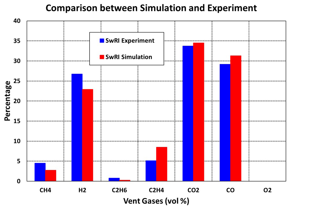 Bar chart comparing Simulated Vent Gases Volume Percentage and SwRI experiment
