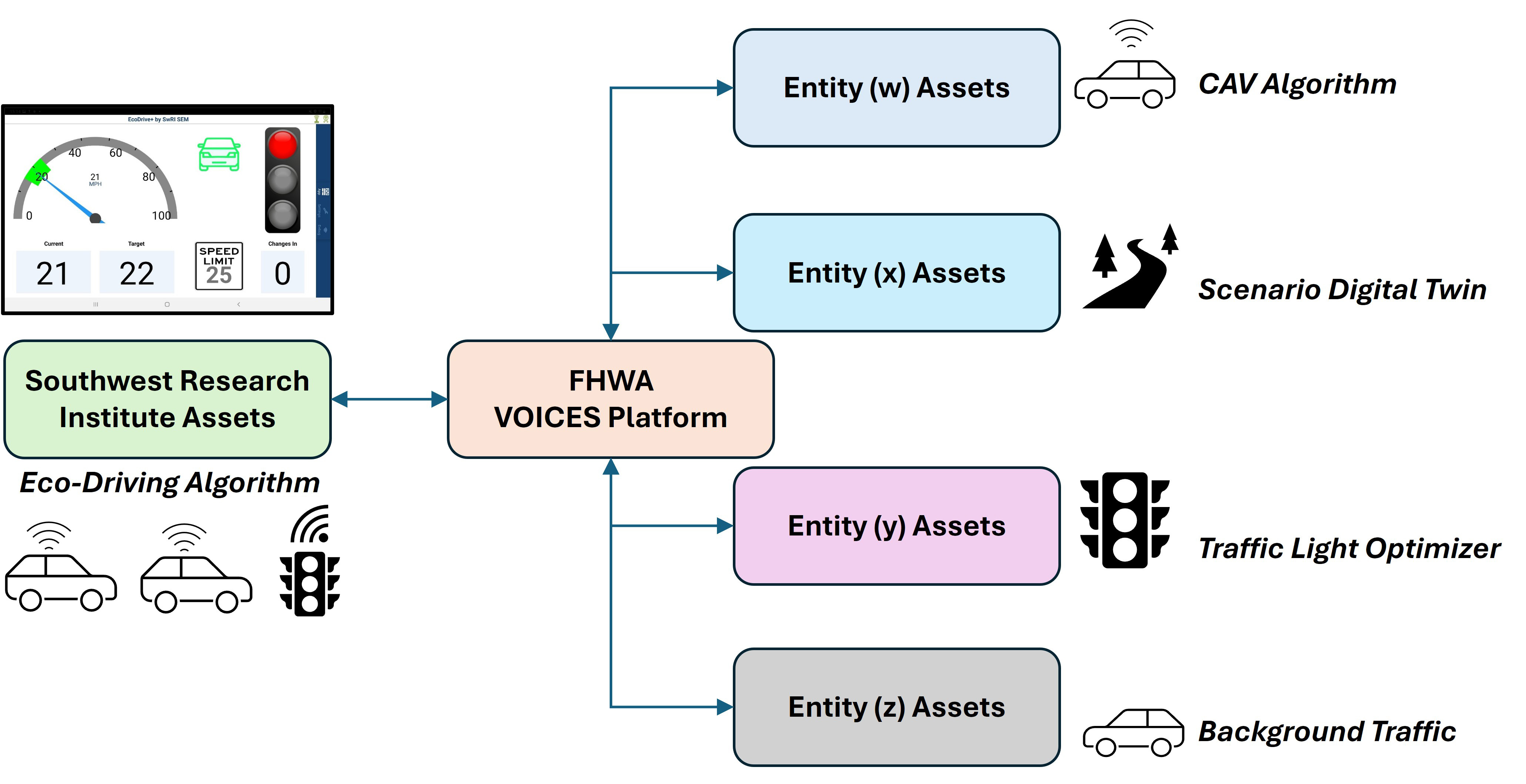 Flow chart showing the integration of SwRI Eco-Driving Algorithm and FHWA VOICES Platform