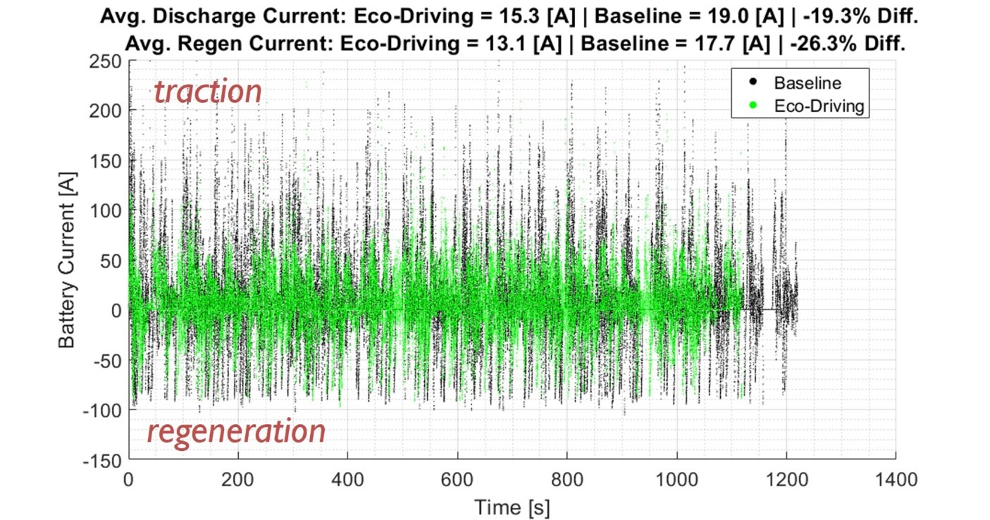 Graph depicting reduction in average and peak battery current demand achieved with Eco-Driving
