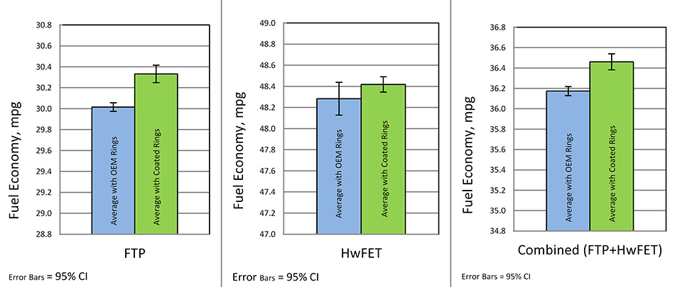 Coated and baseline ring fuel economy tables