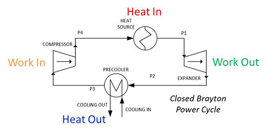 Brayton Cycle