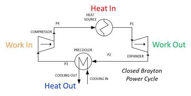 Closed supercritical CO2 Brayton cycle