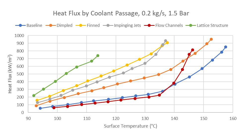 Graph showing heat flux by coolant passage.