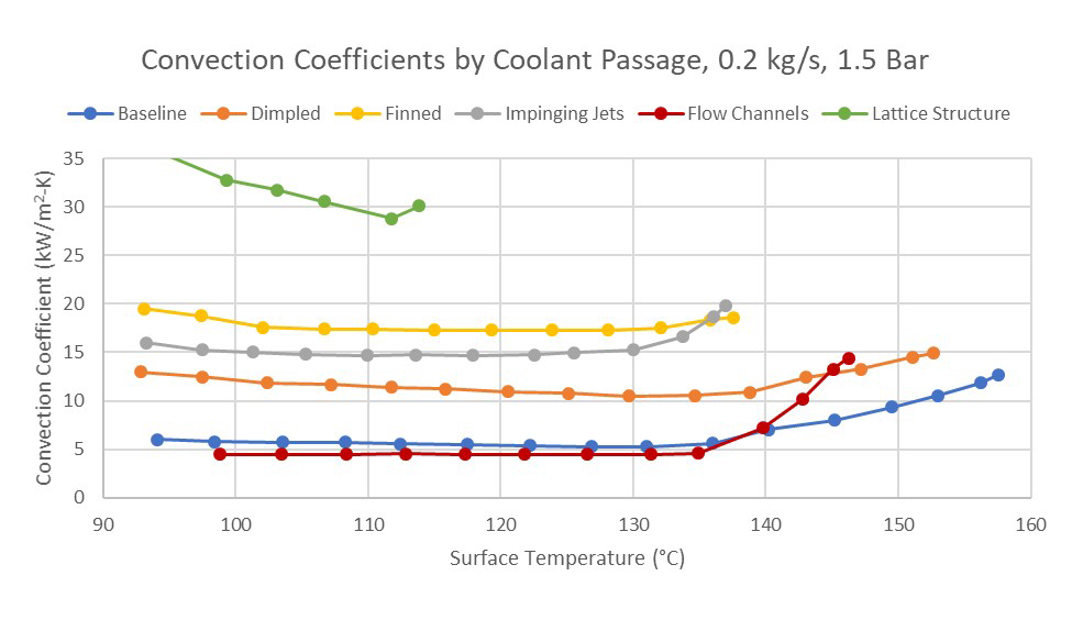 Graph showing convection coefficients by coolant passage