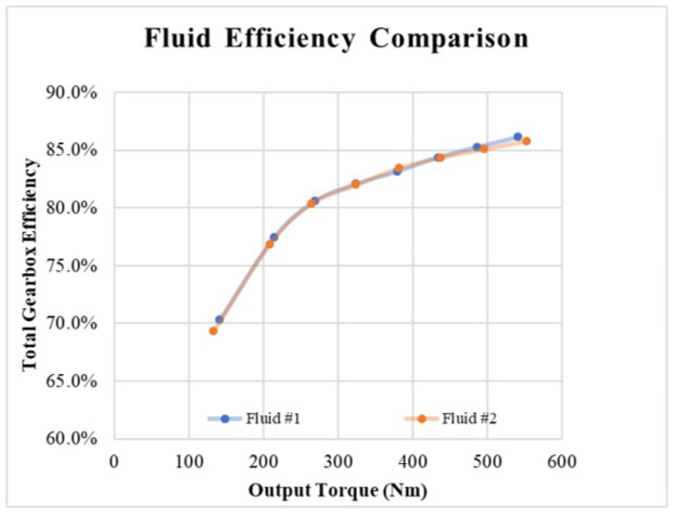 Fluid efficiency comparison at 2703 rpm and increasing load