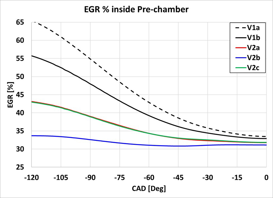 Examples of improved pre-chamber evacuation as compared to baseline pre-chambers.