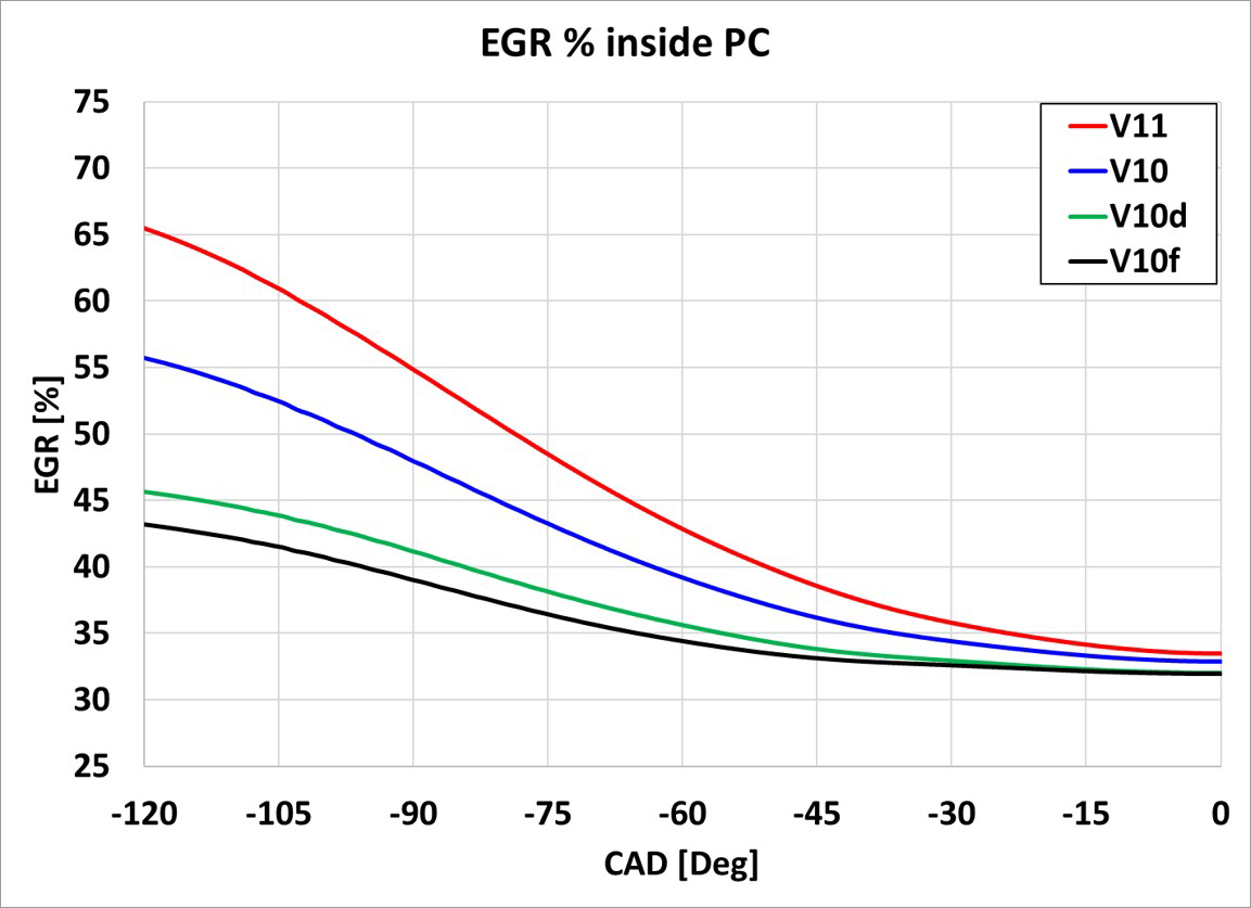 Examples of improved pre-chamber evacuation