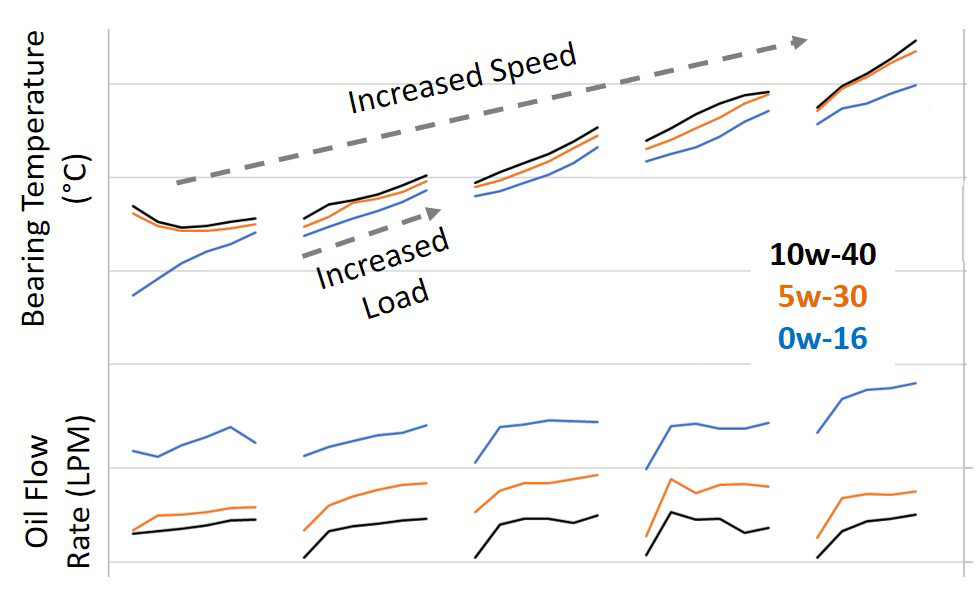 Map of bearing oil flow and temperature across the engine speed and load range.