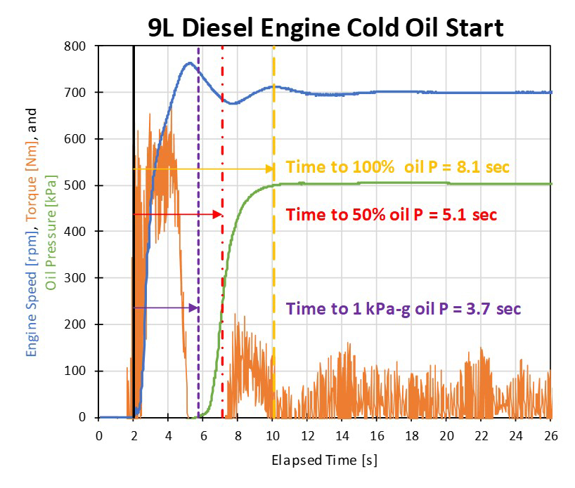 Example of delayed oil pressure rise after engine start