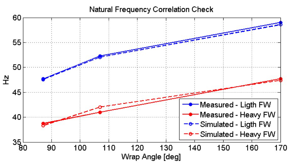 Graph showing good correlation of natural frequency